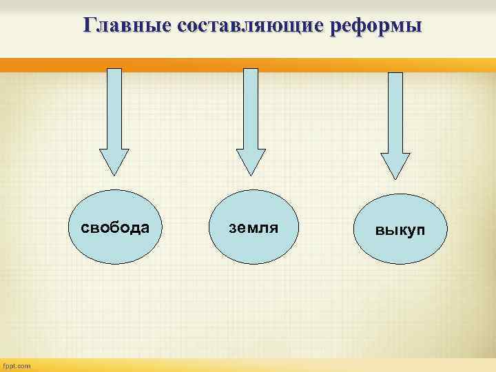 Главные составляющие реформы свобода земля выкуп 