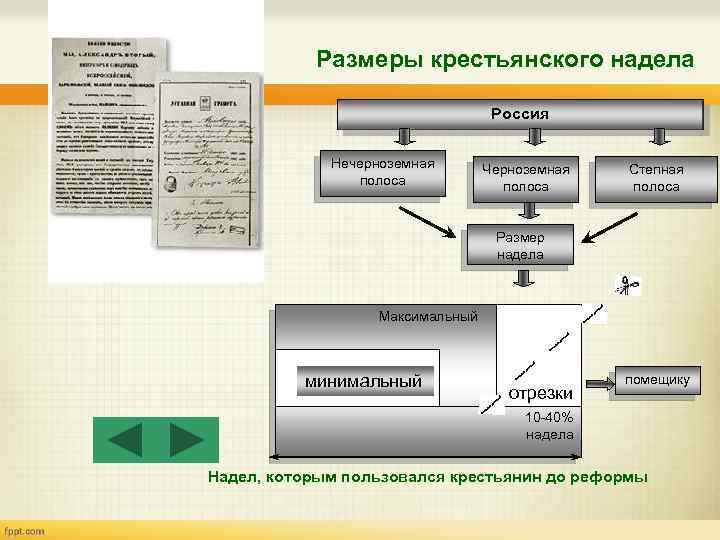 Размеры крестьянского надела Россия Нечерноземная полоса Черноземная полоса Степная полоса Размер надела Максимальный минимальный