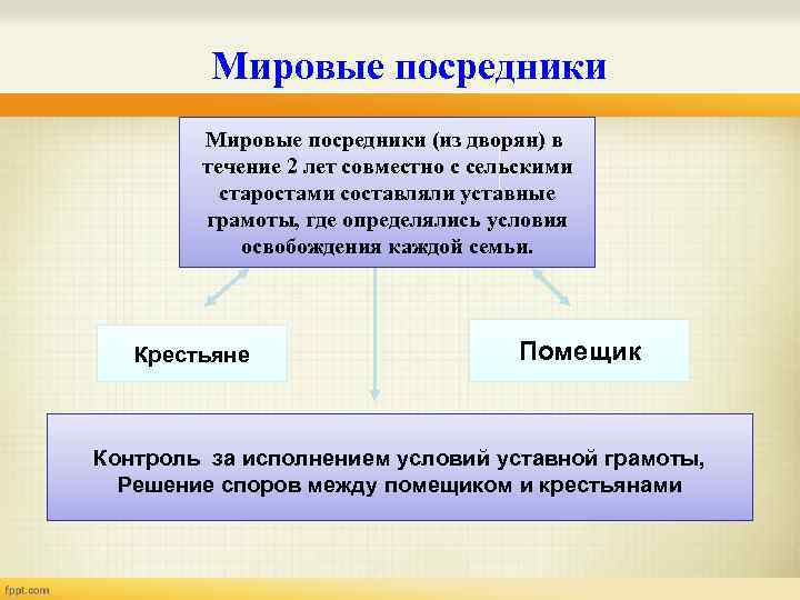 Мировые посредники (из дворян) в течение 2 лет совместно с сельскими старостами составляли уставные