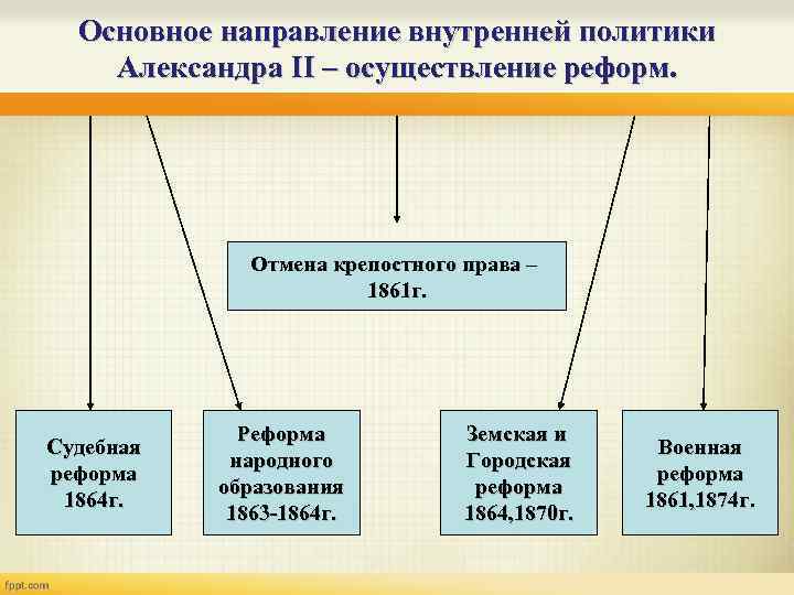 Основное направление внутренней политики Александра II – осуществление реформ. Отмена крепостного права – 1861