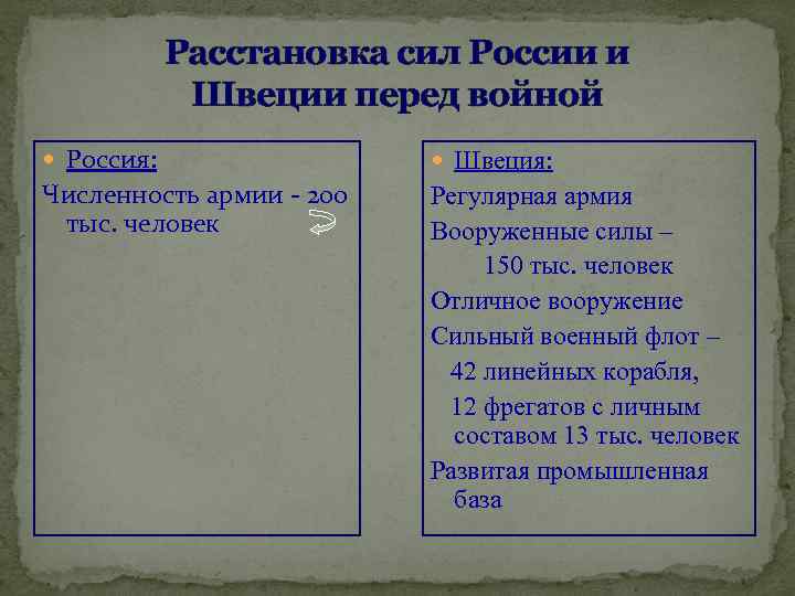 Расстановка сил России и Швеции перед войной Россия: Швеция: Численность армии - 200 тыс.