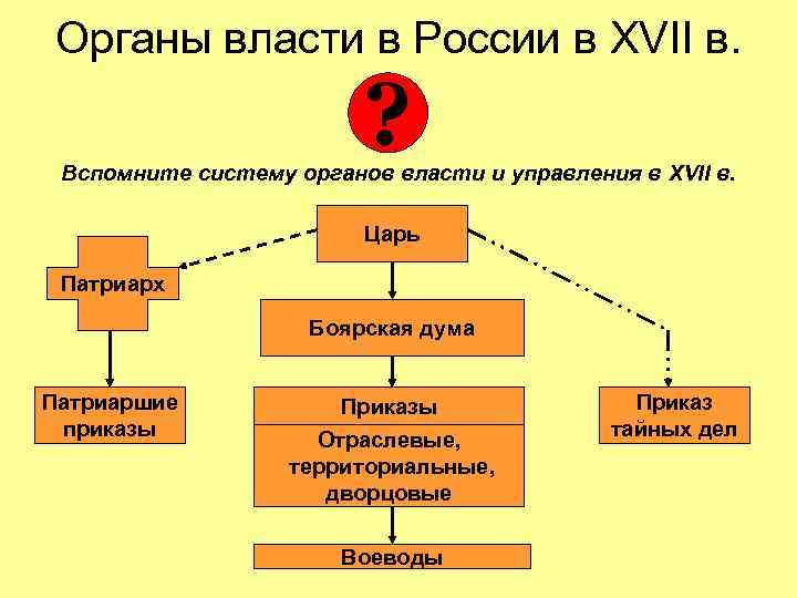 Органы власти в России в XVII в. ? Вспомните систему органов власти и управления