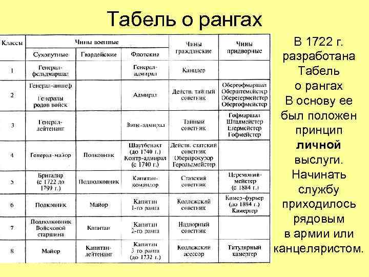 Табель о рангах В 1722 г. разработана Табель о рангах В основу ее был