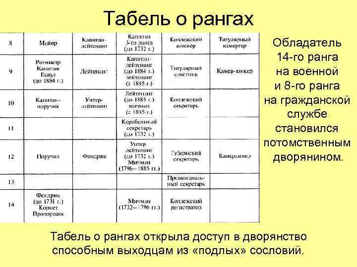 Табель о рангах Обладатель 14 -го ранга на военной и 8 -го ранга на