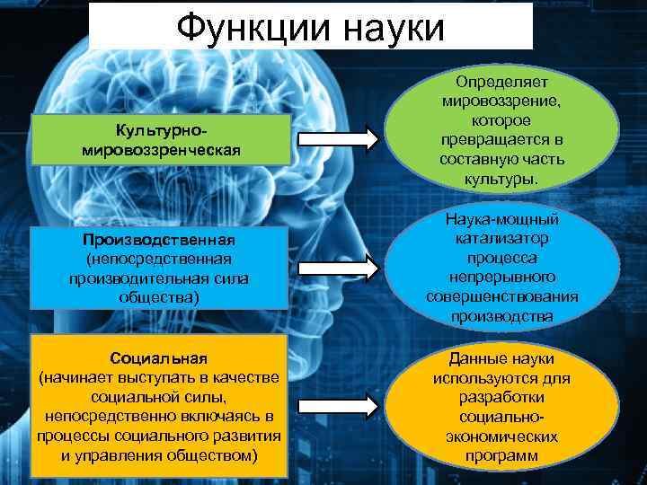 Рост влияния науки на современное общество. Роль науки в современном обществе. Функции науки в современном обществе роль науки. Социальная роль науки в современном обществе. Производительная сила науки.