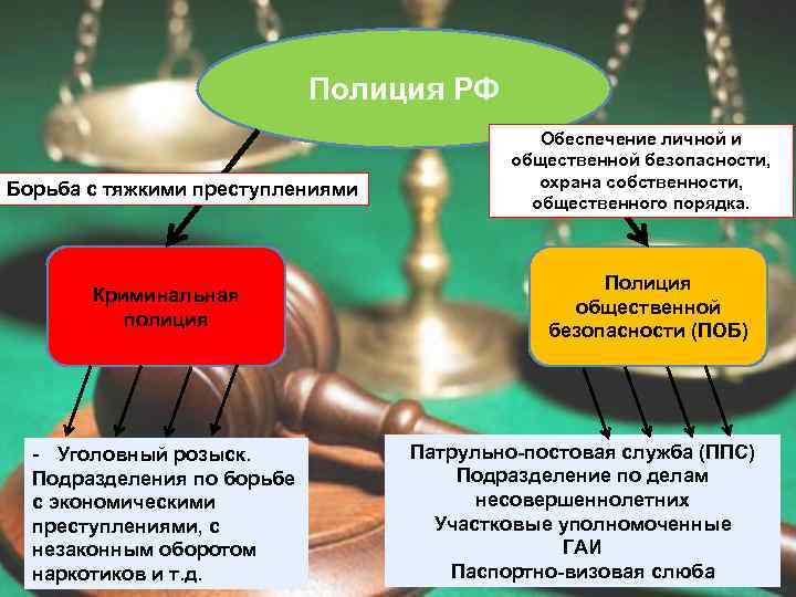 Полиция РФ Борьба с тяжкими преступлениями Криминальная полиция - Уголовный розыск. Подразделения по борьбе