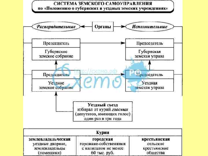 Система земств