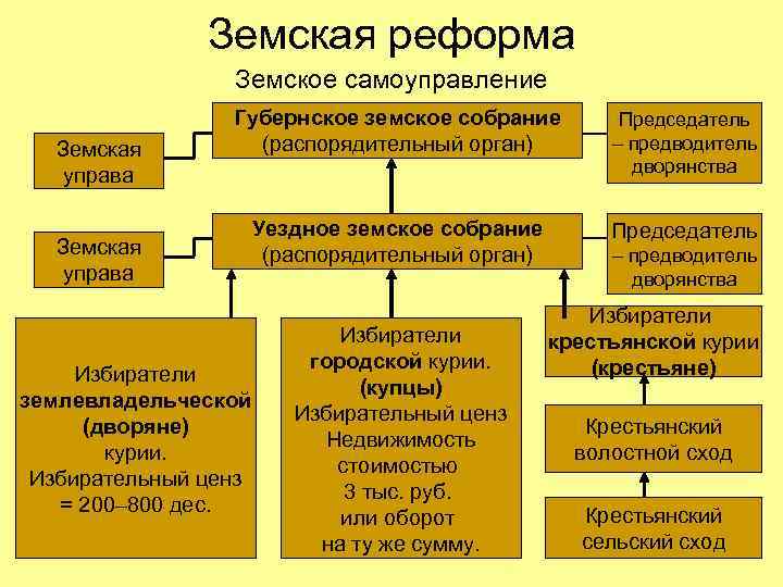 Земская реформа Земское самоуправление Земская управа Губернское земское собрание (распорядительный орган) Председатель – предводитель