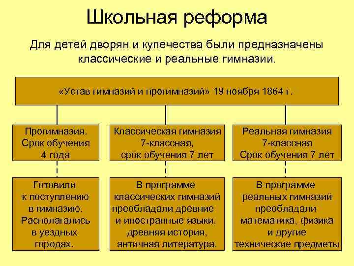 Школьная реформа Для детей дворян и купечества были предназначены классические и реальные гимназии. «Устав