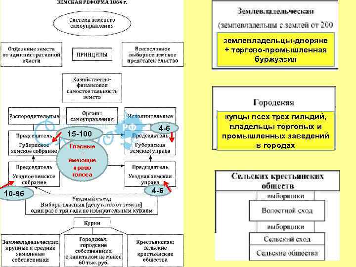землевладельцы-дворяне + торгово-промышленная буржуазия 15 -100 4 -6 Гласные – имеющие право голоса 10