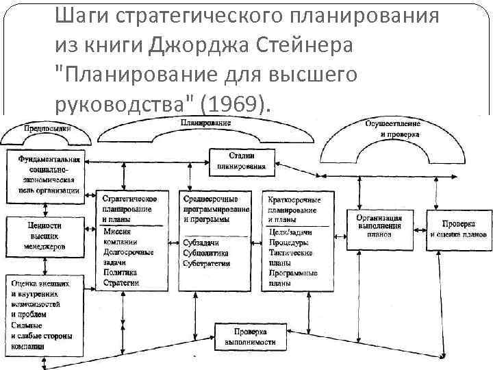 Школа планирования