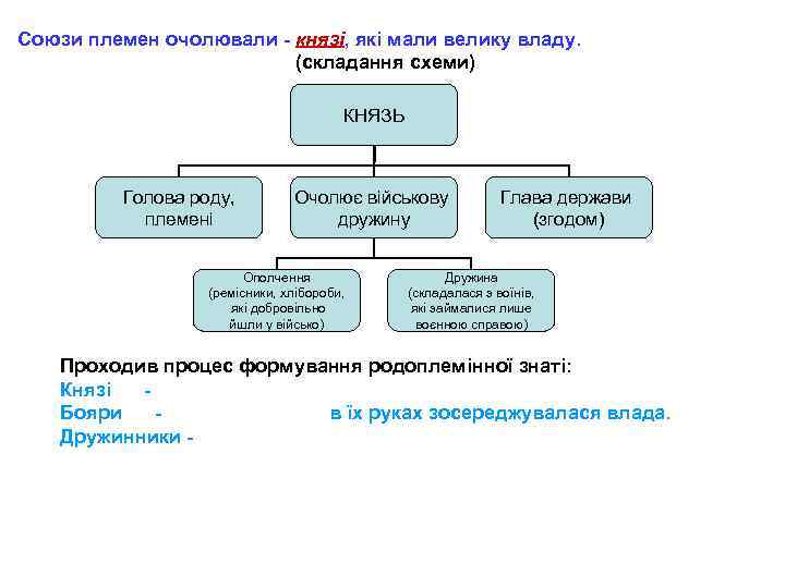 Союзи племен очолювали - князі, які мали велику владу. (складання схеми) КНЯЗЬ Голова роду,