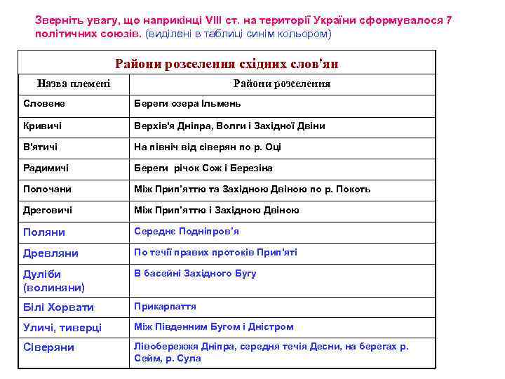 Зверніть увагу, що наприкінці VІІІ ст. на території України сформувалося 7 політичних союзів. (виділені