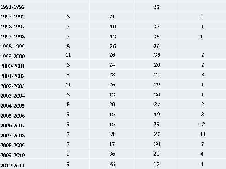 1991 -1992 23 1992 -1993 8 21 0 1996 -1997 7 10 32 1