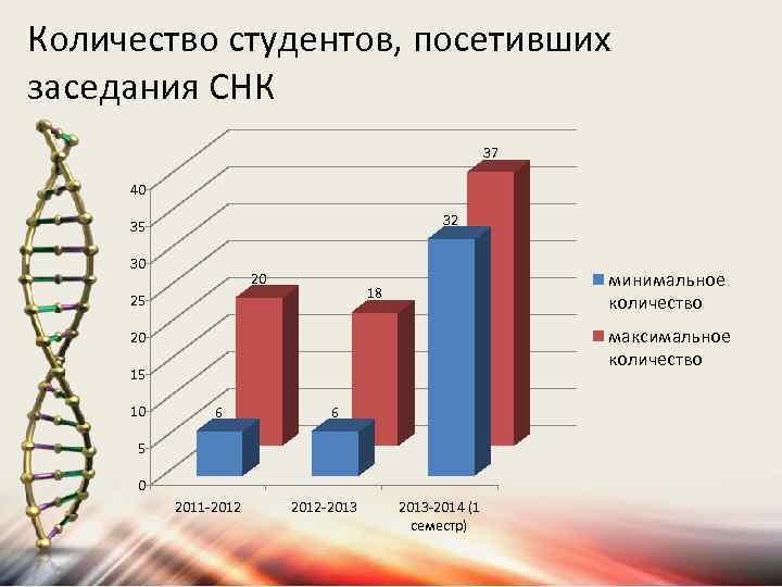 Количество студентов, посетивших заседания СНК 37 40 32 35 30 20 минимальное количество 18