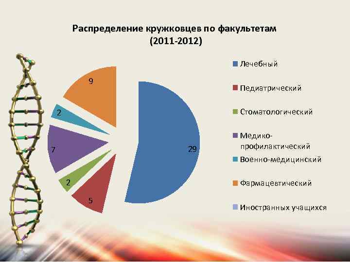 Распределение кружковцев по факультетам (2011 -2012) Лечебный 9 Педиатрический Стоматологический 2 29 7 2