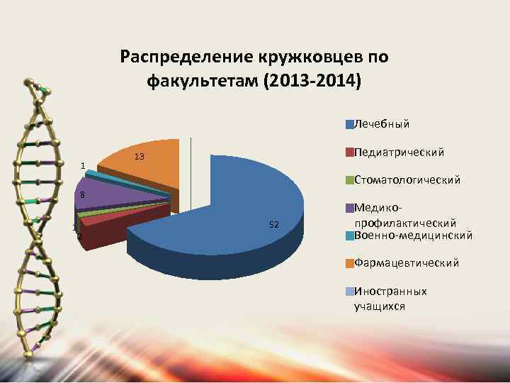 Распределение кружковцев по факультетам (2013 -2014) Лечебный 1 Педиатрический 13 Стоматологический 8 1 2