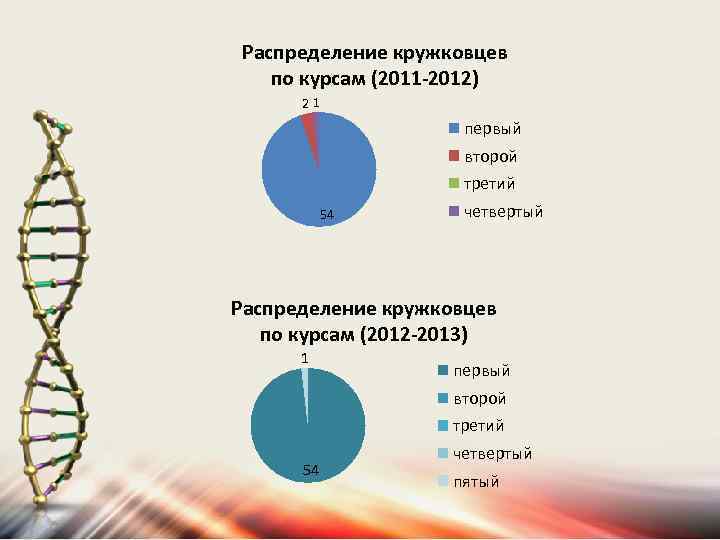 Распределение кружковцев по курсам (2011 -2012) 21 первый второй третий 54 четвертый Распределение кружковцев
