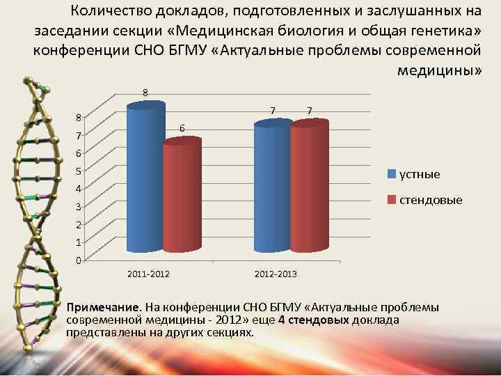 Количество докладов, подготовленных и заслушанных на заседании секции «Медицинская биология и общая генетика» конференции