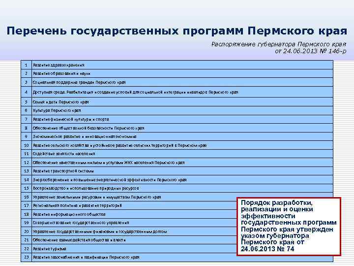 Перечень государственных программ Пермского края Распоряжение губернатора Пермского края от 24. 06. 2013 №