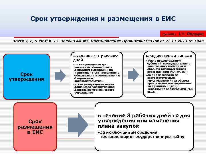Срок утверждения и размещения в ЕИС пункты 2, 11 Порядка Части 7, 8, 9