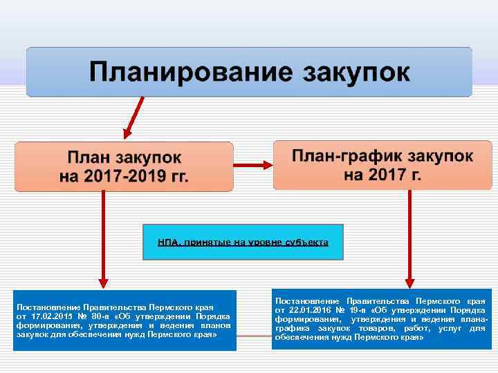 НПА, принятые на уровне субъекта Постановление Правительства Пермского края от 17. 02. 2015 №