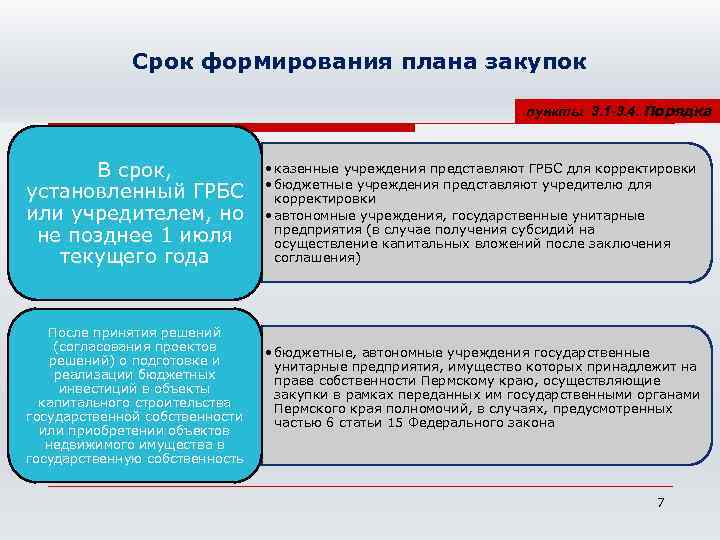 Срок формирования плана закупок пункты 3. 1 -3. 4. Порядка В срок, установленный ГРБС