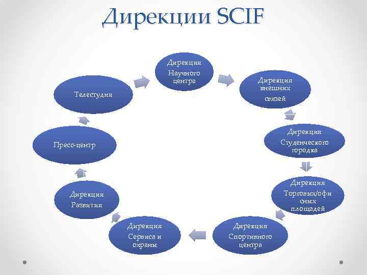 Дирекции SCIF Дирекция Научного центра Телестудия Дирекция внешних связей Дирекция Студенческого городка Пресс-центр Дирекция