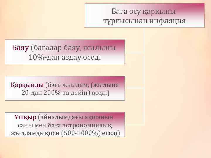 Баға өсу қарқыны тұрғысынан инфляция Баяу (бағалар баяу, жылыны 10%-дан аздау өседі Қарқынды (баға