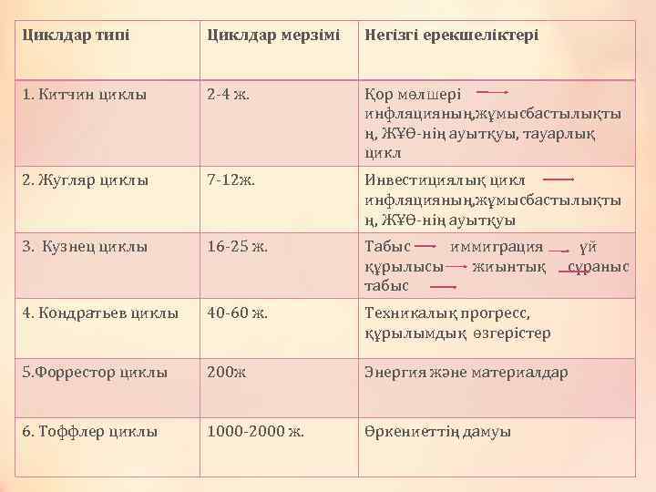 Циклдар типі Циклдар мерзімі Негізгі ерекшеліктері 1. Китчин циклы 2 -4 ж. Қор мөлшері