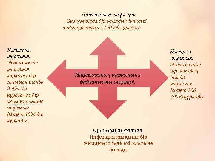 Шектен тыс инфляция. Экономикада бір жылдың ішіндегі инфляция деңгейі 1000% құрайды. Қалыпты инфляция. Экономикада