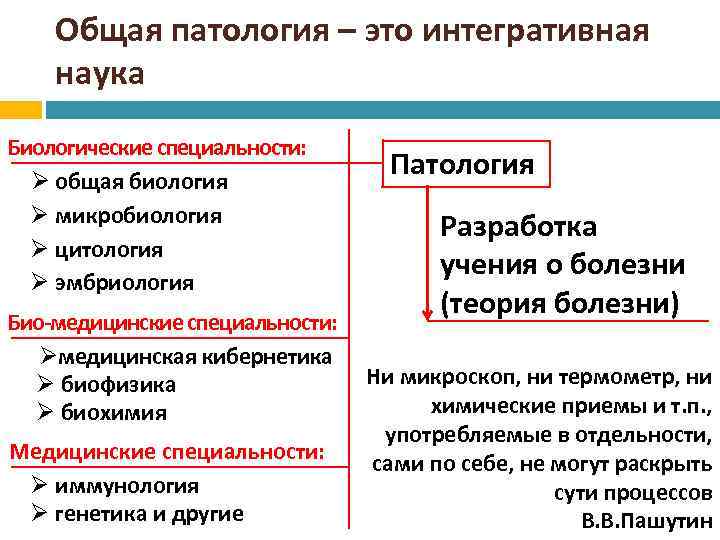 Общая патология – это интегративная наука Биологические специальности: Ø общая биология Ø микробиология Ø