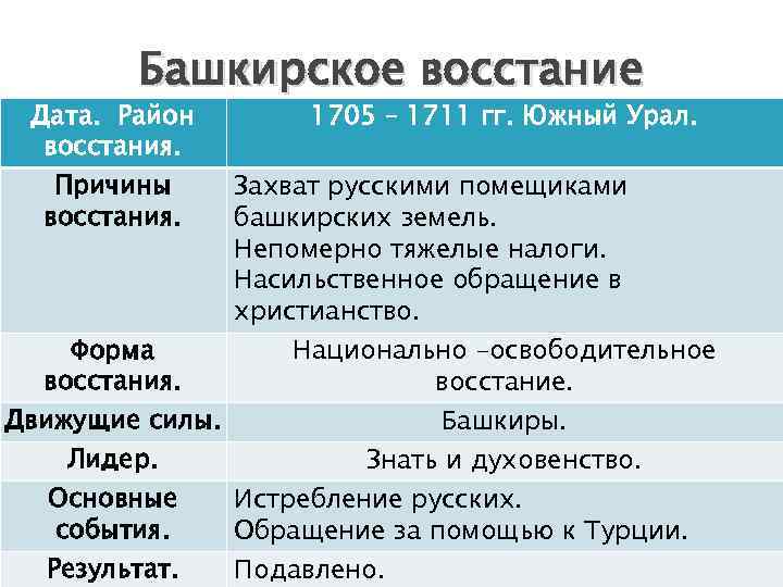 Башкирское восстание Дата. Район восстания. Причины восстания. Форма восстания. 1705 – 1711 гг. Южный