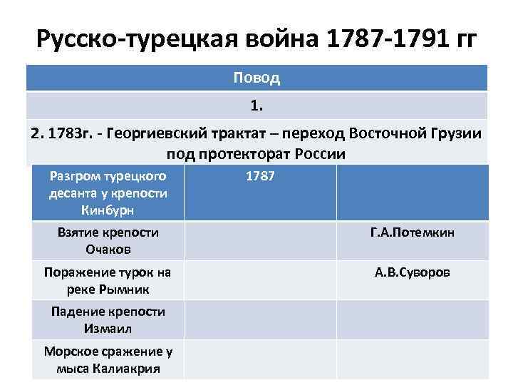 Русско-турецкая война 1787 -1791 гг Повод 1. 2. 1783 г. - Георгиевский трактат –