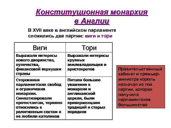 Реставрация монархии в англии участники