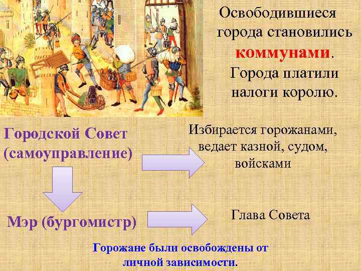 Освободившиеся города становились коммунами. Города платили налоги королю. Городской Совет (самоуправление) Мэр (бургомистр) Избирается