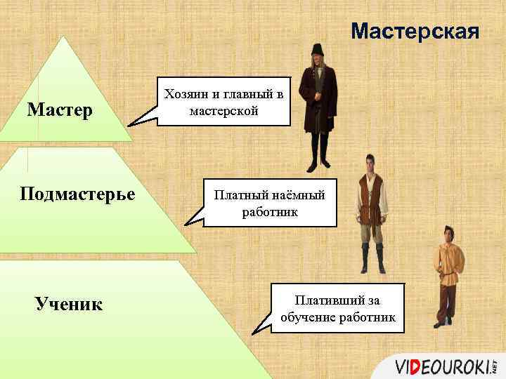 Мастерская Мастер Подмастерье Ученик Хозяин и главный в мастерской Платный наёмный работник Плативший за