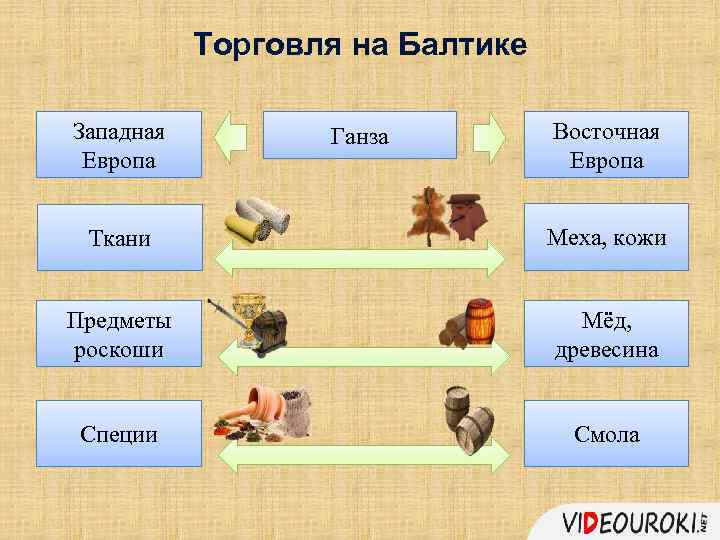 Торговля на Балтике Западная Европа Ганза Восточная Европа Ткани Меха, кожи Предметы роскоши Мёд,