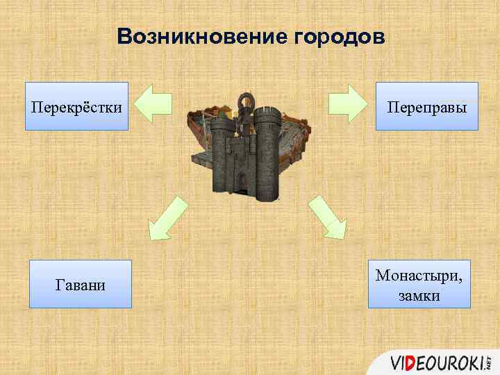 Возникновение городов Перекрёстки Гавани Переправы Монастыри, замки 