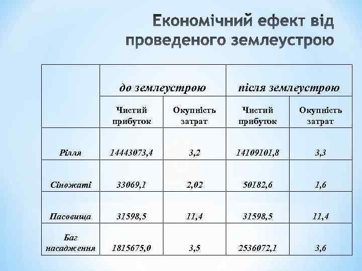 до землеустрою після землеустрою Чистий прибуток Окупність затрат Рілля 14443073, 4 3, 2 14109101,