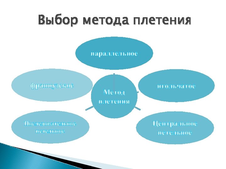 Выбор метода плетения параллельное французское Последовательное петельное Метод плетения игольчатое Центральное петельное 