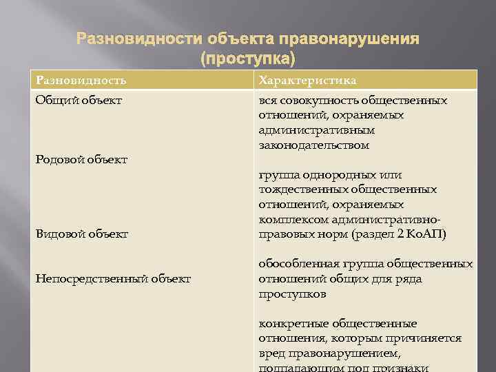 Разновидности объекта правонарушения (проступка) Разновидность Характеристика Общий объект вся совокупность общественных отношений, охраняемых административным