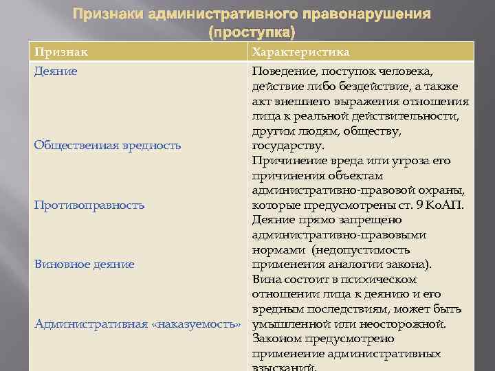 Признаки административного правонарушения (проступка) Признак Деяние Характеристика Поведение, поступок человека, действие либо бездействие, а