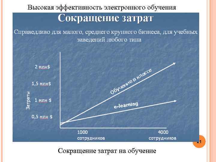 Высокая эффективность электронного обучения 21 Сокращение затрат на обучение 