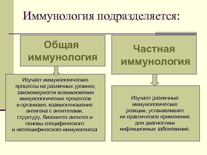 Иммунология подразделяется: Общая иммунология Изучает иммунологические процессы на различных уровнях; закономерности возникновения иммунологических процессов