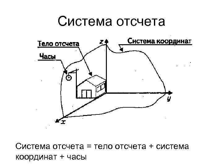 Система отсчета = тело отсчета + система координат + часы 