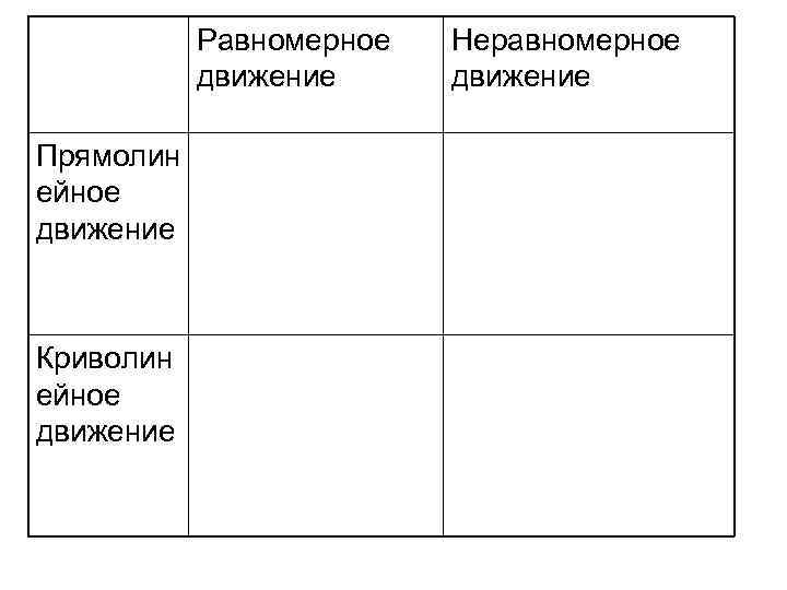 Равномерное движение Прямолин ейное движение Криволин ейное движение Неравномерное движение 