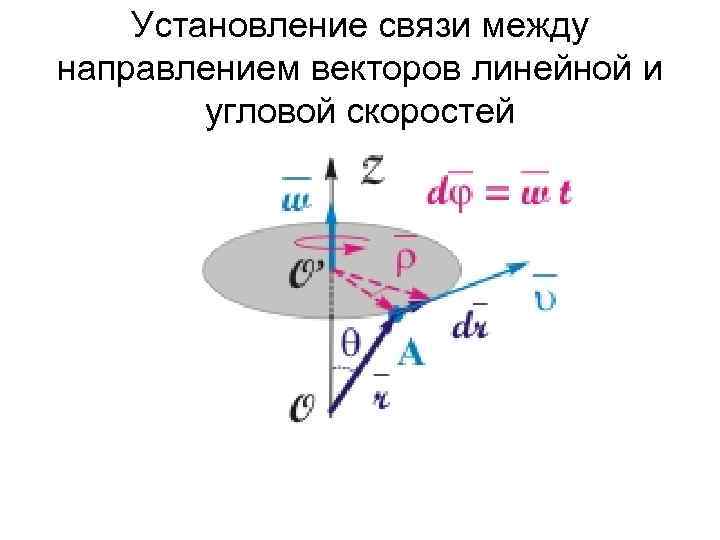 Установление связи между направлением векторов линейной и угловой скоростей 