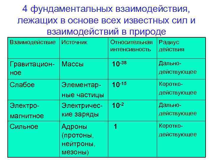 4 фундаментальных взаимодействия, лежащих в основе всех известных сил и взаимодействий в природе Взаимодействие