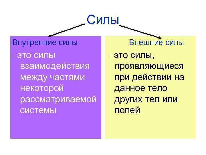 Силы Внутренние силы Внешние силы - это силы, взаимодействия между частями некоторой рассматриваемой системы